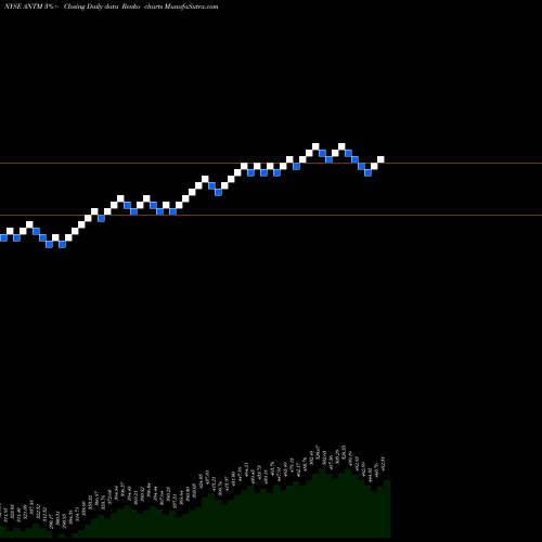Free Renko charts Anthem, Inc. ANTM share NYSE Stock Exchange 