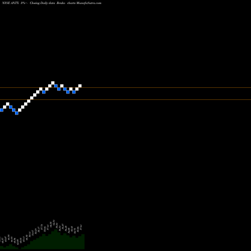 Free Renko charts Anthem Inc ANTX share NYSE Stock Exchange 