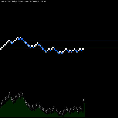 Free Renko charts Alliance One International AOI share NYSE Stock Exchange 
