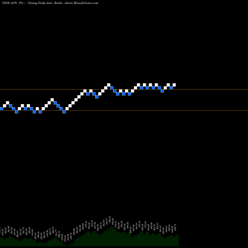 Free Renko charts Aon Plc AON share NYSE Stock Exchange 