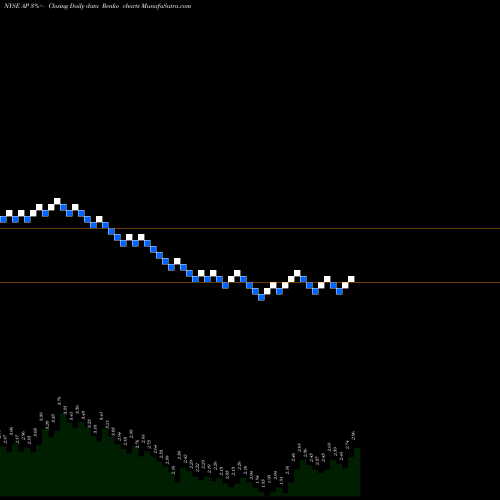 Free Renko charts Ampco-Pittsburgh Corporation AP share NYSE Stock Exchange 
