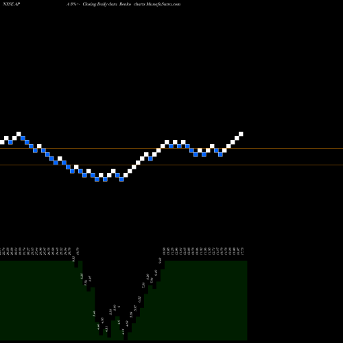 Free Renko charts Apache Corporation APA share NYSE Stock Exchange 