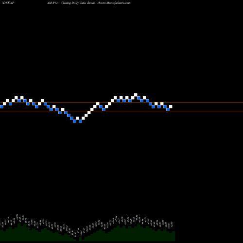 Free Renko charts Artisan Partners Asset Management Inc. APAM share NYSE Stock Exchange 