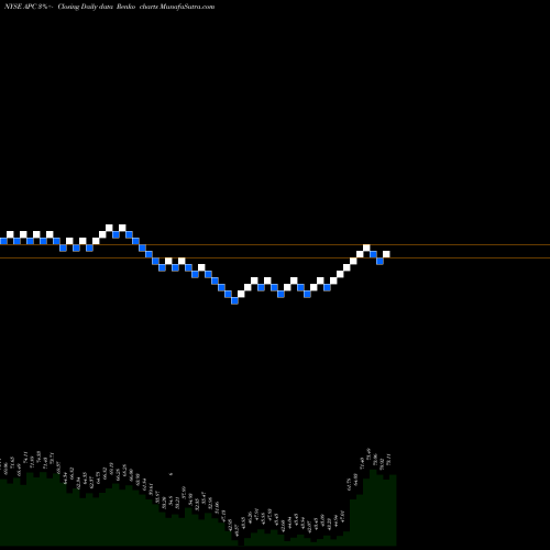 Free Renko charts Anadarko Petroleum Corporation APC share NYSE Stock Exchange 