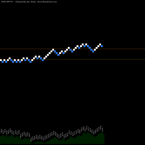 Free Renko charts Air Products And Chemicals, Inc. APD share NYSE Stock Exchange 