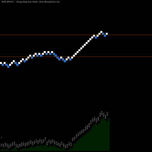 Free Renko charts Amphenol Corporation APH share NYSE Stock Exchange 
