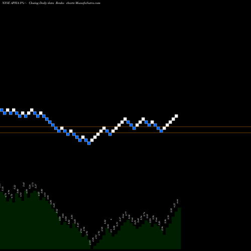 Free Renko charts Aphria Inc. APHA share NYSE Stock Exchange 