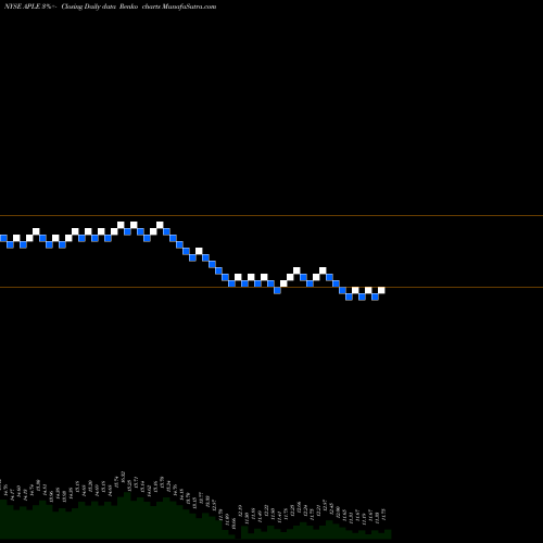 Free Renko charts Apple Hospitality REIT, Inc. APLE share NYSE Stock Exchange 
