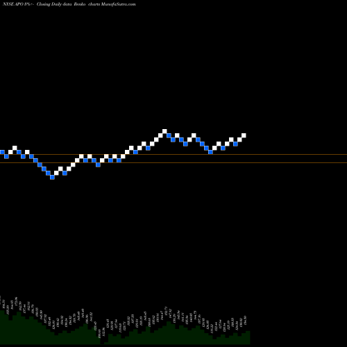 Free Renko charts Apollo Global Management, LLC APO share NYSE Stock Exchange 