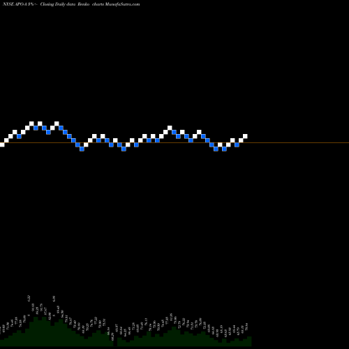 Free Renko charts Apollo Global Mgmt Inc [Apo/Pa] APO-A share NYSE Stock Exchange 