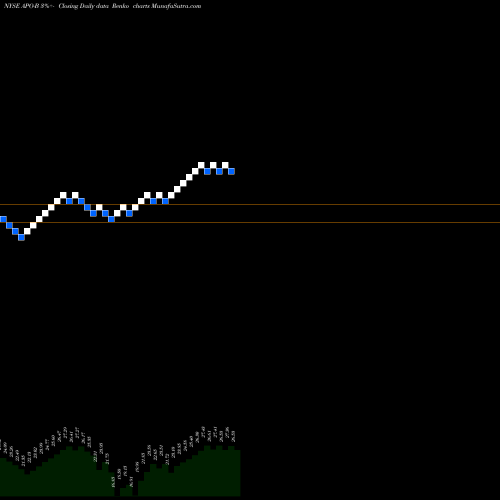 Free Renko charts Apollo Global Mgmt Inc [Apo/Pb] APO-B share NYSE Stock Exchange 