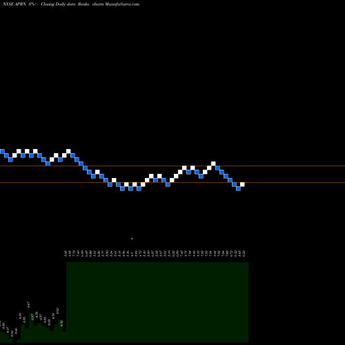Free Renko charts Blue Apron Holdings, Inc. APRN share NYSE Stock Exchange 