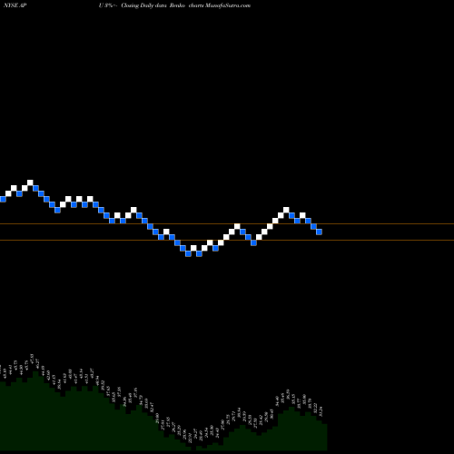 Free Renko charts AmeriGas Partners, L.P. APU share NYSE Stock Exchange 