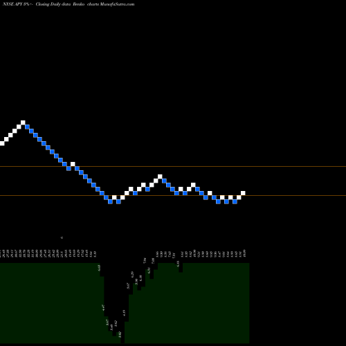 Free Renko charts Apergy Corporation APY share NYSE Stock Exchange 