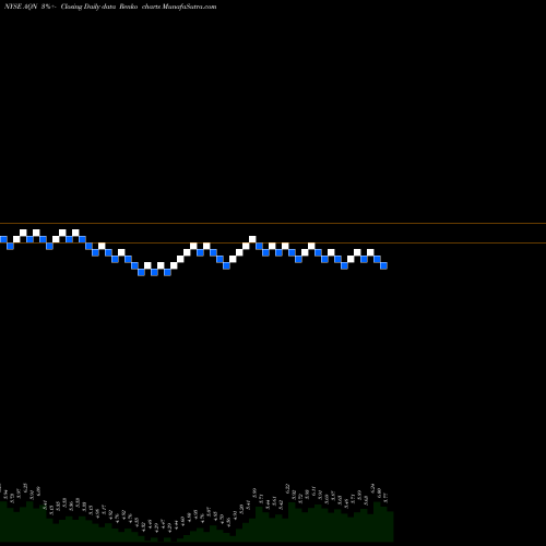 Free Renko charts Algonquin Power & Utilities Corp. AQN share NYSE Stock Exchange 