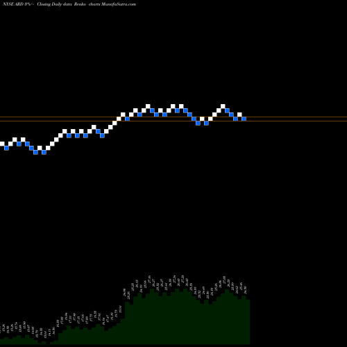 Free Renko charts Ardagh Group S.A. ARD share NYSE Stock Exchange 