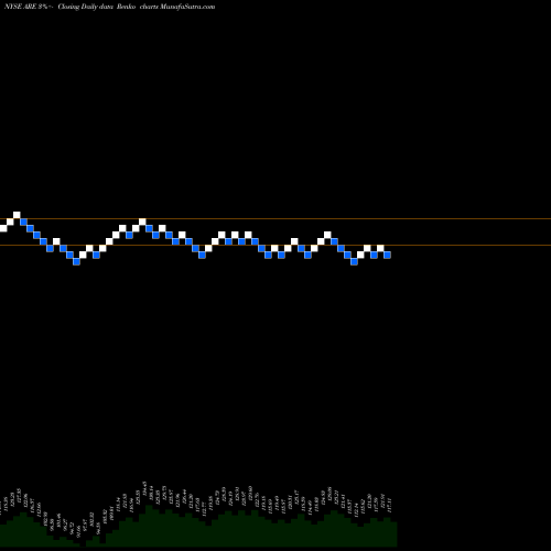 Free Renko charts Alexandria Real Estate Equities, Inc. ARE share NYSE Stock Exchange 