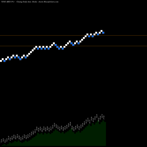 Free Renko charts Ares Management Corporation ARES share NYSE Stock Exchange 