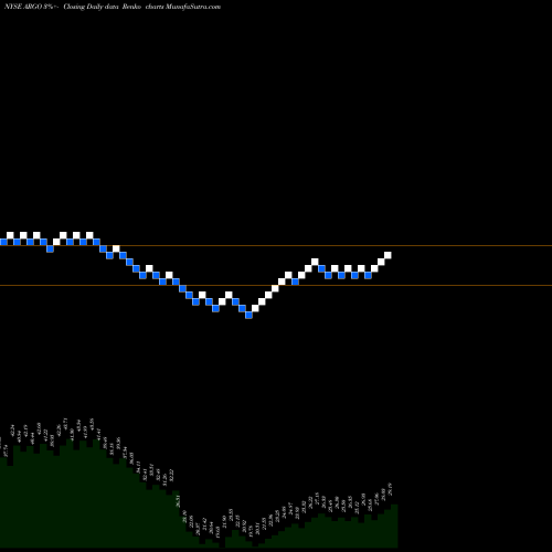 Free Renko charts Argo Group International Holdings, Ltd. ARGO share NYSE Stock Exchange 