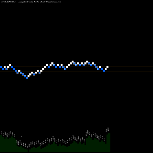 Free Renko charts Arconic Inc. ARNC share NYSE Stock Exchange 