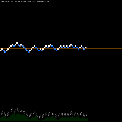 Free Renko charts Archrock, Inc. AROC share NYSE Stock Exchange 