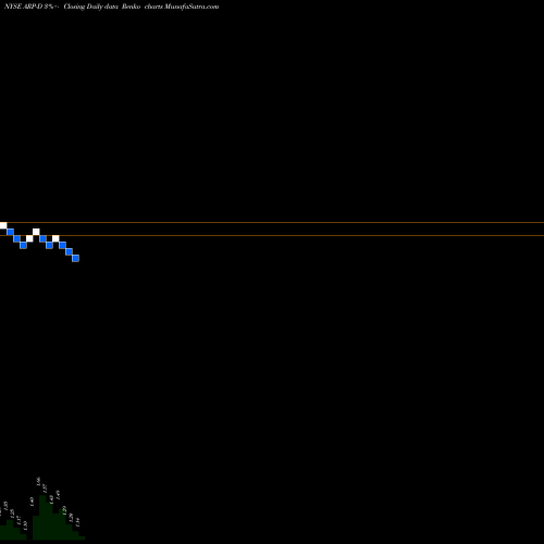 Free Renko charts Atlas Resource Partners ARP-D share NYSE Stock Exchange 