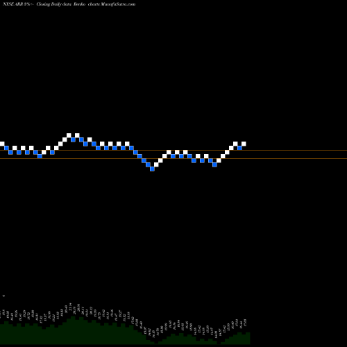Free Renko charts ARMOUR Residential REIT, Inc. ARR share NYSE Stock Exchange 