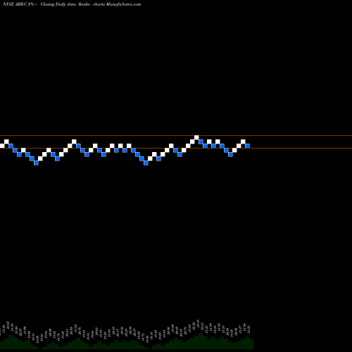 Free Renko charts Armour Residential REIT Inc 7% Prf Perpetual USD ARR-C share NYSE Stock Exchange 