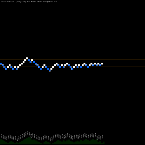 Free Renko charts Arrow Electronics, Inc. ARW share NYSE Stock Exchange 