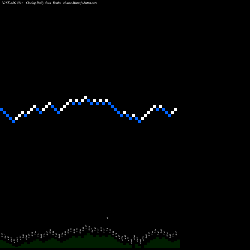 Free Renko charts Liberty All-Star Growth Fund, Inc. ASG share NYSE Stock Exchange 
