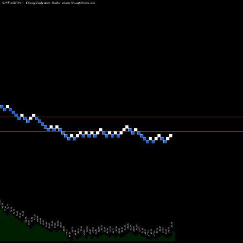 Free Renko charts Ashland Global Holdings Inc. ASH share NYSE Stock Exchange 