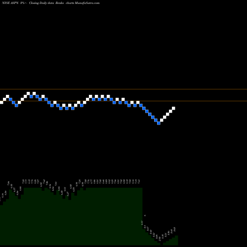 Free Renko charts Aspen Aerogels, Inc. ASPN share NYSE Stock Exchange 