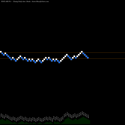 Free Renko charts Grupo Aeroportuario Del Sureste, S.A. De C.V. ASR share NYSE Stock Exchange 