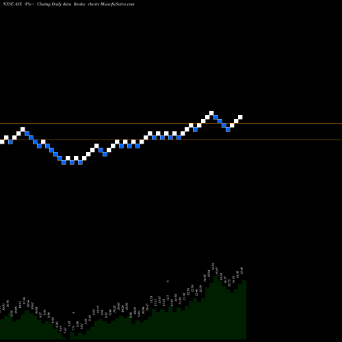 Free Renko charts ASE Technology Holding Co., Ltd. ASX share NYSE Stock Exchange 