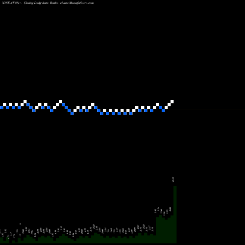 Free Renko charts Atlantic Power Corporation AT share NYSE Stock Exchange 