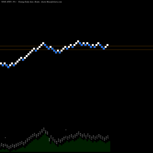 Free Renko charts A10 Networks, Inc. ATEN share NYSE Stock Exchange 