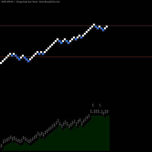 Free Renko charts Athene Holding Ltd. ATH share NYSE Stock Exchange 