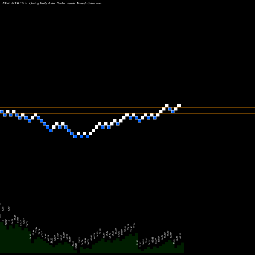 Free Renko charts Atkore International Group Inc. ATKR share NYSE Stock Exchange 