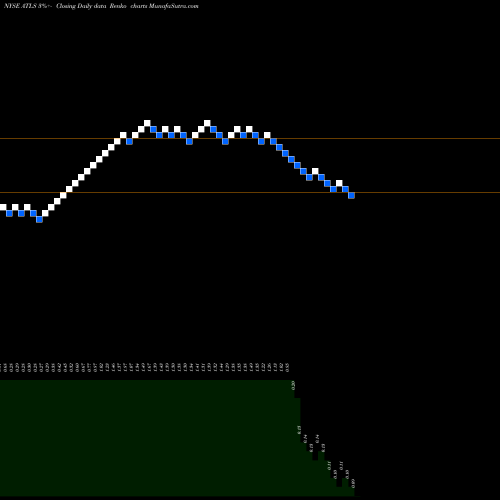 Free Renko charts Atlas Energy Llc ATLS share NYSE Stock Exchange 