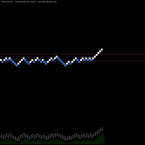 Free Renko charts Atmos Energy Corporation ATO share NYSE Stock Exchange 