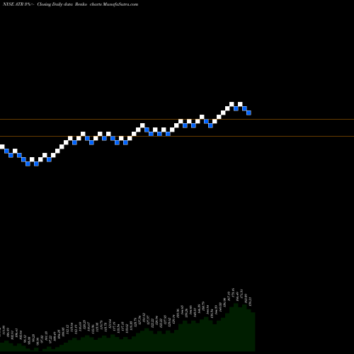 Free Renko charts AptarGroup, Inc. ATR share NYSE Stock Exchange 