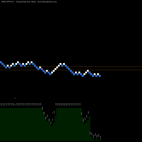 Free Renko charts Atento S.A. ATTO share NYSE Stock Exchange 