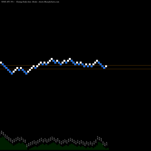 Free Renko charts Actuant Corporation ATU share NYSE Stock Exchange 