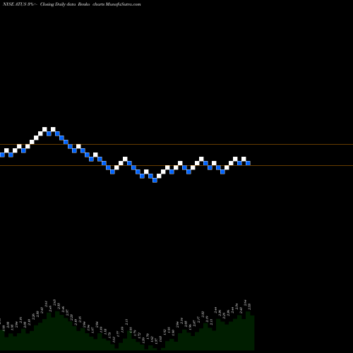 Free Renko charts Altice USA, Inc. ATUS share NYSE Stock Exchange 