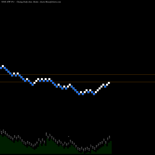 Free Renko charts Atwood Oceanics ATW share NYSE Stock Exchange 