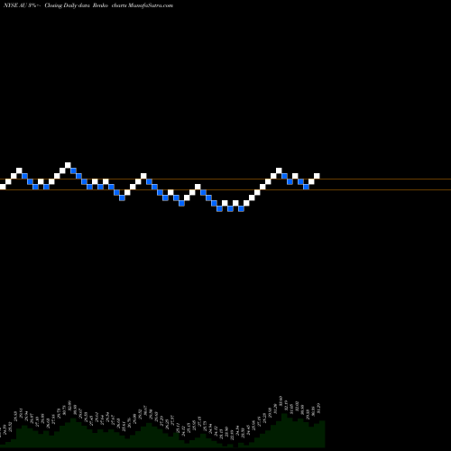 Free Renko charts AngloGold Ashanti Limited AU share NYSE Stock Exchange 