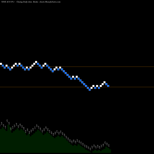 Free Renko charts AU Optronics Corp AUO share NYSE Stock Exchange 