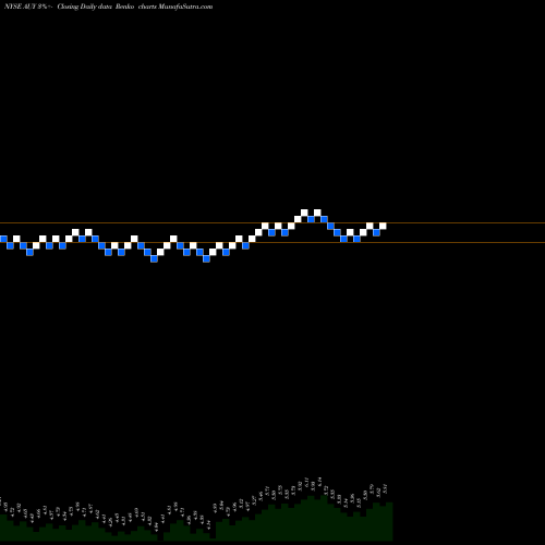 Free Renko charts Yamana Gold Inc. AUY share NYSE Stock Exchange 