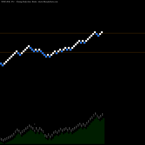 Free Renko charts Grupo Aval Acciones Y Valores S.A. AVAL share NYSE Stock Exchange 
