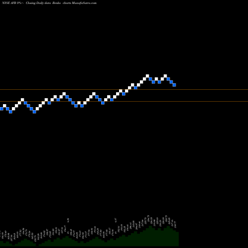 Free Renko charts AvalonBay Communities, Inc. AVB share NYSE Stock Exchange 